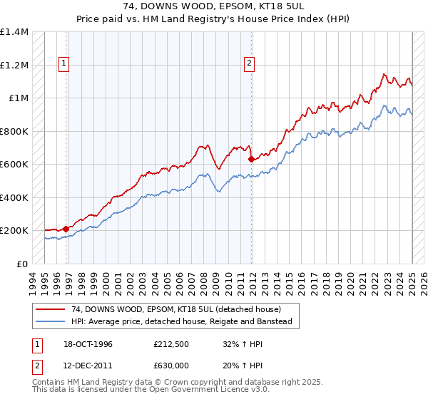 74, DOWNS WOOD, EPSOM, KT18 5UL: Price paid vs HM Land Registry's House Price Index