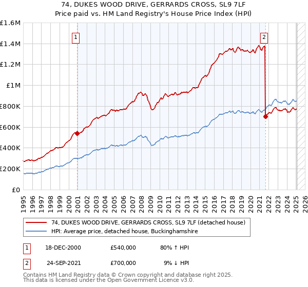 74, DUKES WOOD DRIVE, GERRARDS CROSS, SL9 7LF: Price paid vs HM Land Registry's House Price Index