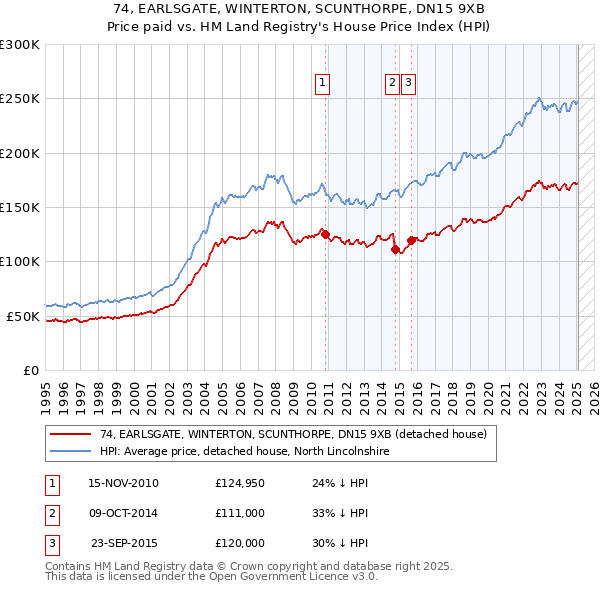 74, EARLSGATE, WINTERTON, SCUNTHORPE, DN15 9XB: Price paid vs HM Land Registry's House Price Index