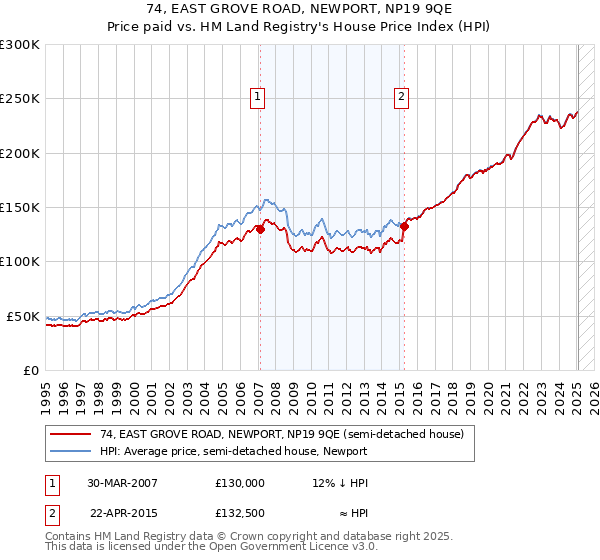 74, EAST GROVE ROAD, NEWPORT, NP19 9QE: Price paid vs HM Land Registry's House Price Index