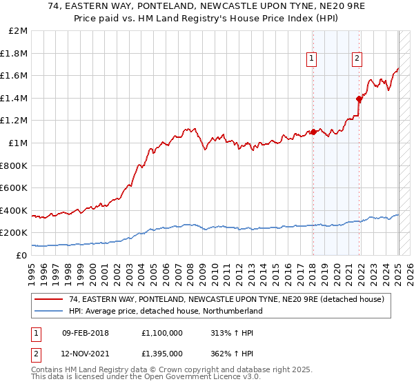 74, EASTERN WAY, PONTELAND, NEWCASTLE UPON TYNE, NE20 9RE: Price paid vs HM Land Registry's House Price Index