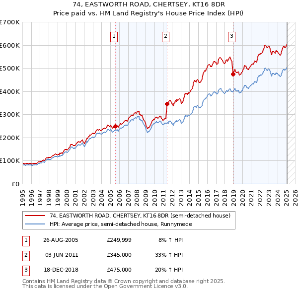 74, EASTWORTH ROAD, CHERTSEY, KT16 8DR: Price paid vs HM Land Registry's House Price Index