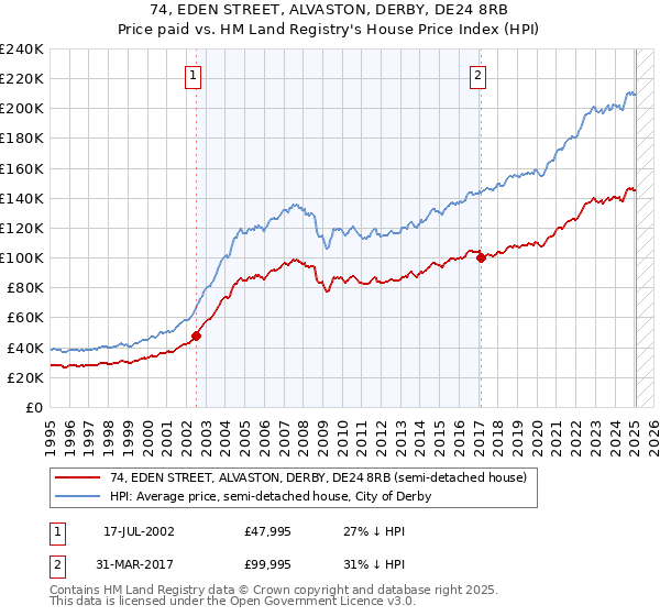 74, EDEN STREET, ALVASTON, DERBY, DE24 8RB: Price paid vs HM Land Registry's House Price Index