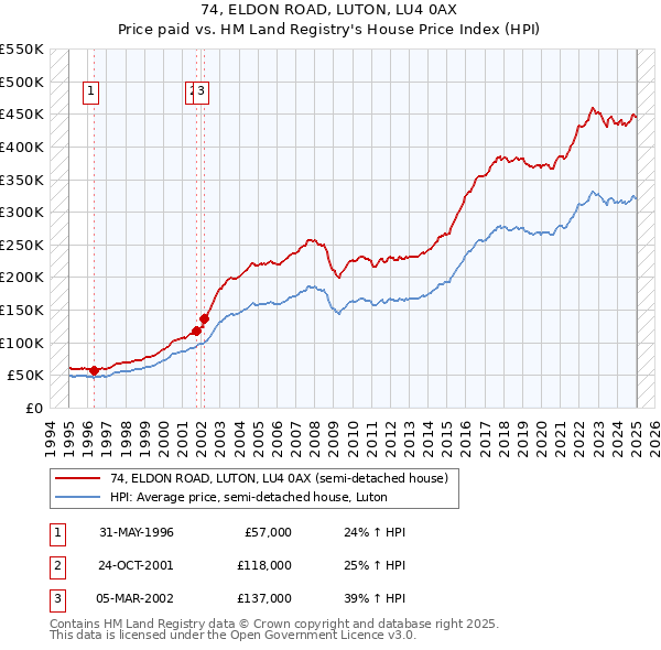 74, ELDON ROAD, LUTON, LU4 0AX: Price paid vs HM Land Registry's House Price Index