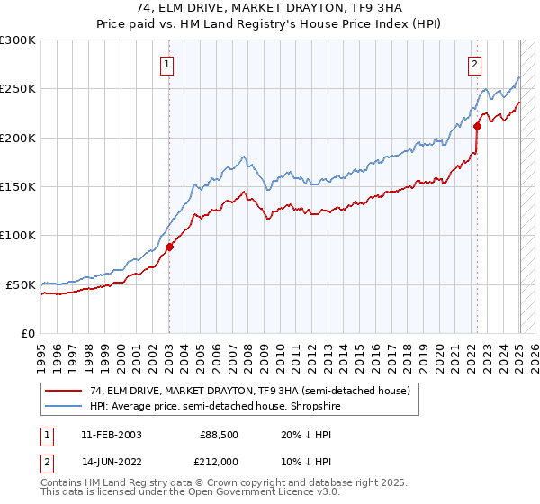 74, ELM DRIVE, MARKET DRAYTON, TF9 3HA: Price paid vs HM Land Registry's House Price Index