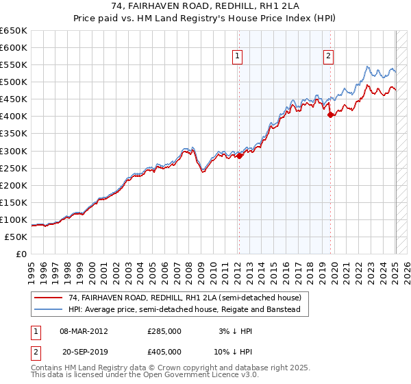 74, FAIRHAVEN ROAD, REDHILL, RH1 2LA: Price paid vs HM Land Registry's House Price Index