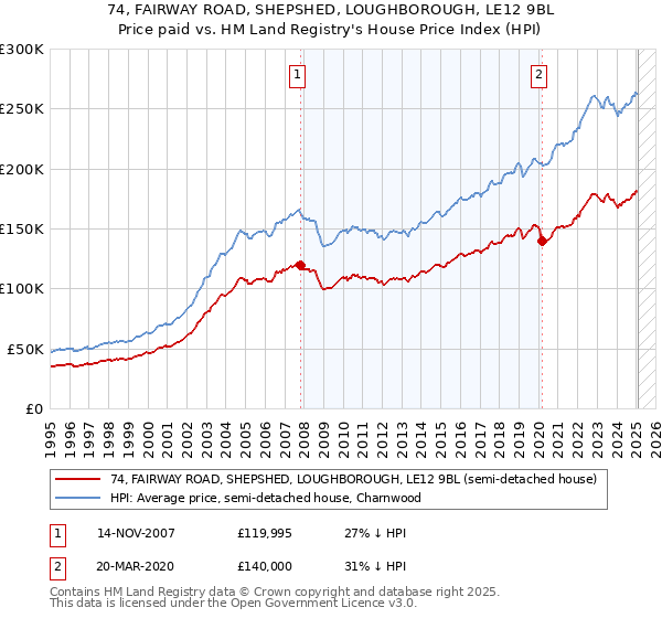 74, FAIRWAY ROAD, SHEPSHED, LOUGHBOROUGH, LE12 9BL: Price paid vs HM Land Registry's House Price Index