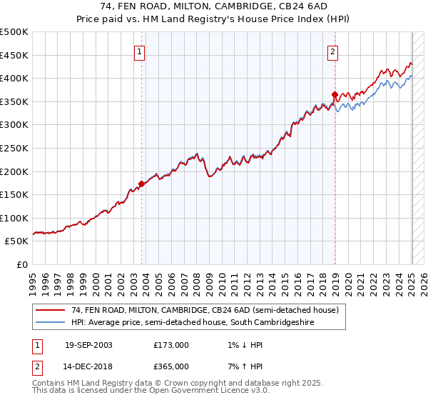 74, FEN ROAD, MILTON, CAMBRIDGE, CB24 6AD: Price paid vs HM Land Registry's House Price Index
