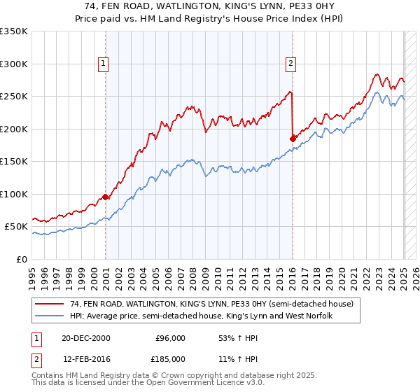 74, FEN ROAD, WATLINGTON, KING'S LYNN, PE33 0HY: Price paid vs HM Land Registry's House Price Index
