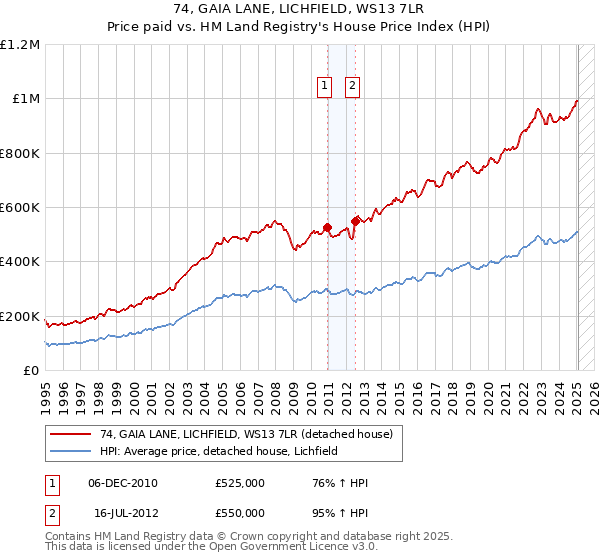 74, GAIA LANE, LICHFIELD, WS13 7LR: Price paid vs HM Land Registry's House Price Index