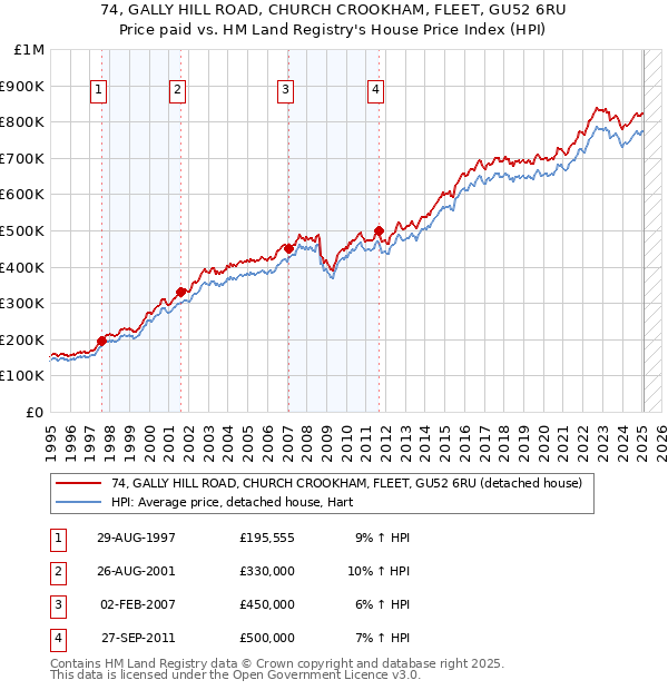 74, GALLY HILL ROAD, CHURCH CROOKHAM, FLEET, GU52 6RU: Price paid vs HM Land Registry's House Price Index