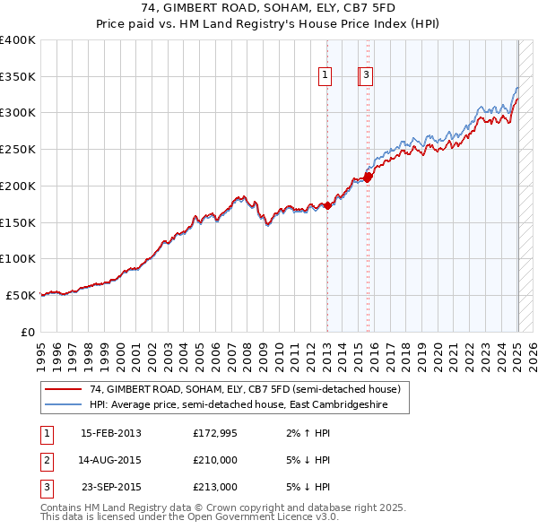 74, GIMBERT ROAD, SOHAM, ELY, CB7 5FD: Price paid vs HM Land Registry's House Price Index