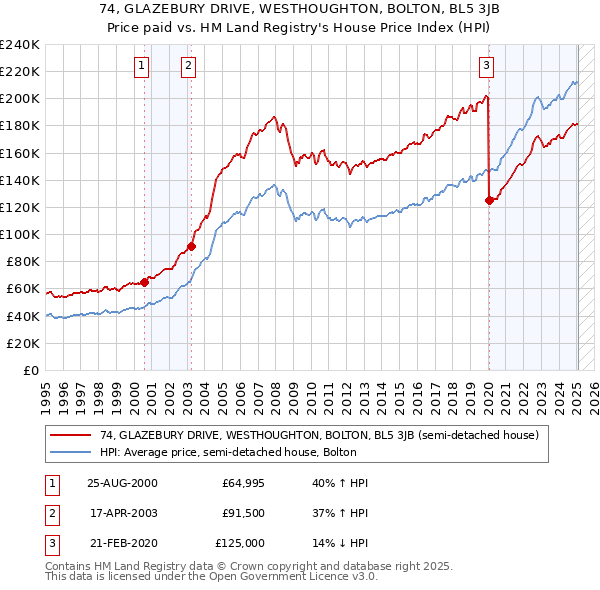 74, GLAZEBURY DRIVE, WESTHOUGHTON, BOLTON, BL5 3JB: Price paid vs HM Land Registry's House Price Index