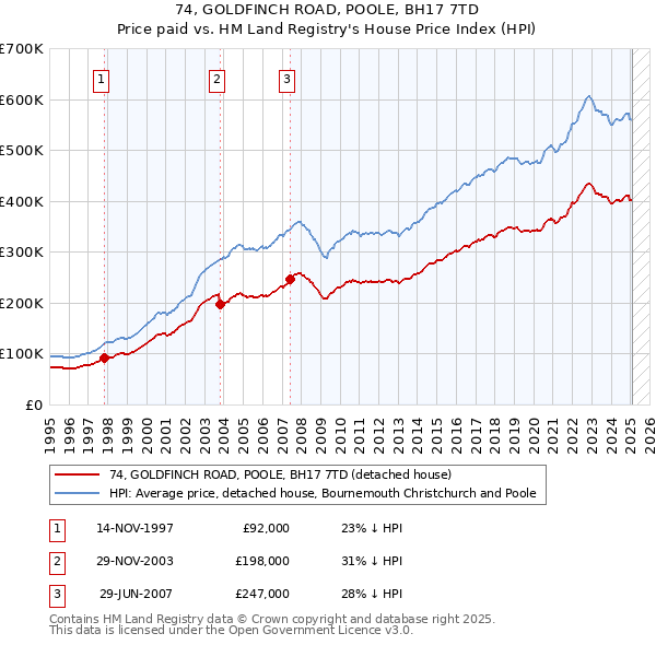 74, GOLDFINCH ROAD, POOLE, BH17 7TD: Price paid vs HM Land Registry's House Price Index