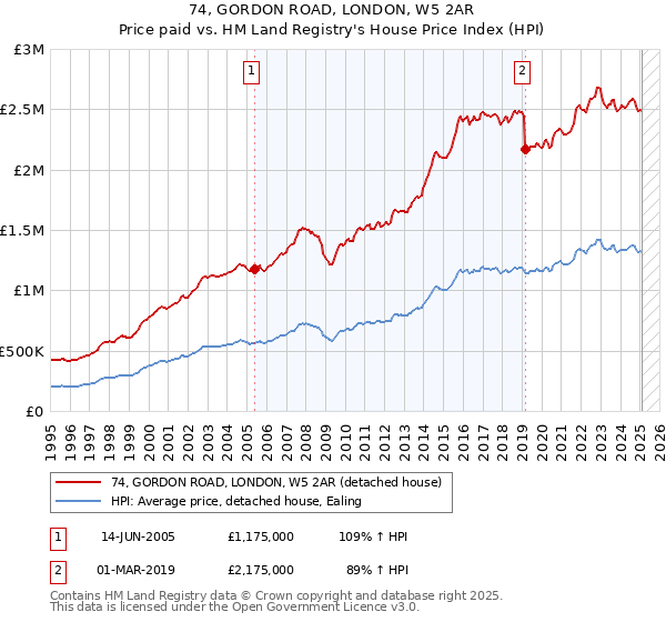 74, GORDON ROAD, LONDON, W5 2AR: Price paid vs HM Land Registry's House Price Index