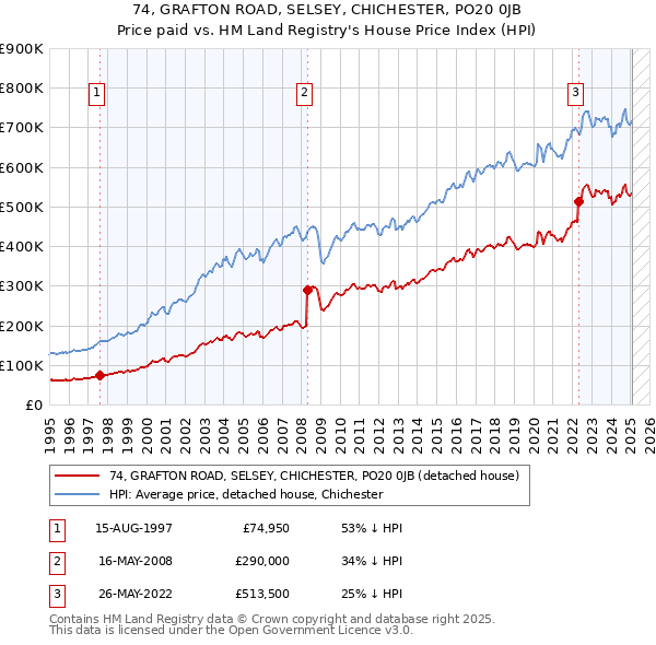 74, GRAFTON ROAD, SELSEY, CHICHESTER, PO20 0JB: Price paid vs HM Land Registry's House Price Index