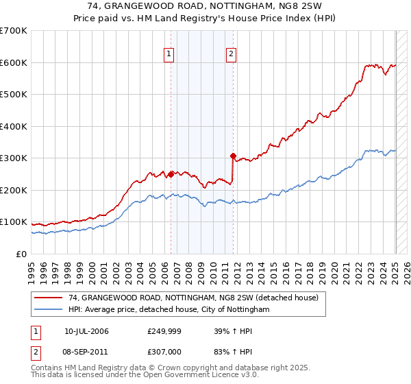74, GRANGEWOOD ROAD, NOTTINGHAM, NG8 2SW: Price paid vs HM Land Registry's House Price Index