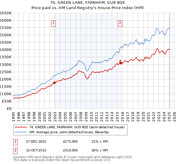 74, GREEN LANE, FARNHAM, GU9 8QE: Price paid vs HM Land Registry's House Price Index