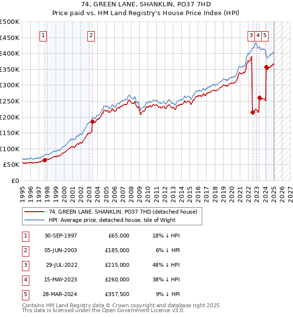 74, GREEN LANE, SHANKLIN, PO37 7HD: Price paid vs HM Land Registry's House Price Index