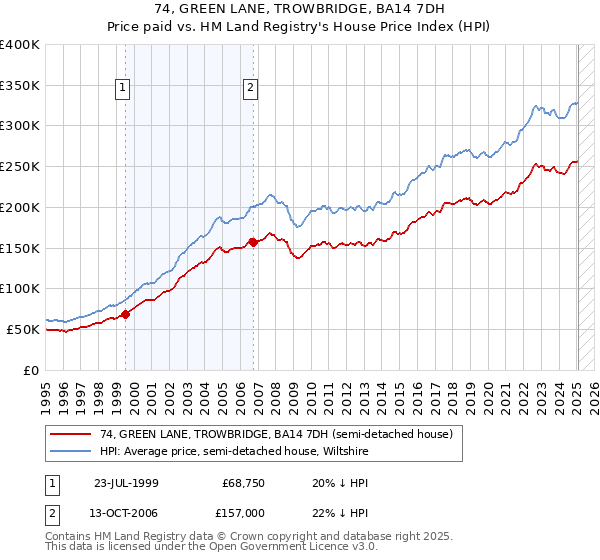 74, GREEN LANE, TROWBRIDGE, BA14 7DH: Price paid vs HM Land Registry's House Price Index