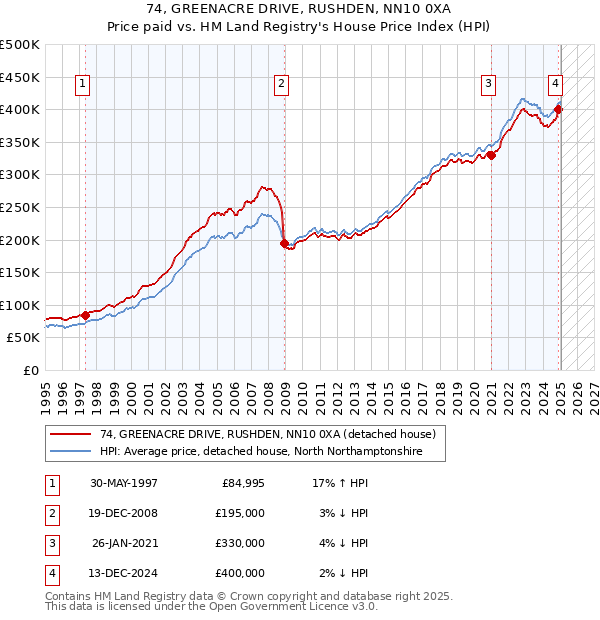 74, GREENACRE DRIVE, RUSHDEN, NN10 0XA: Price paid vs HM Land Registry's House Price Index