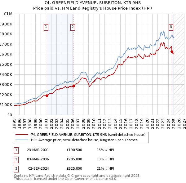 74, GREENFIELD AVENUE, SURBITON, KT5 9HS: Price paid vs HM Land Registry's House Price Index