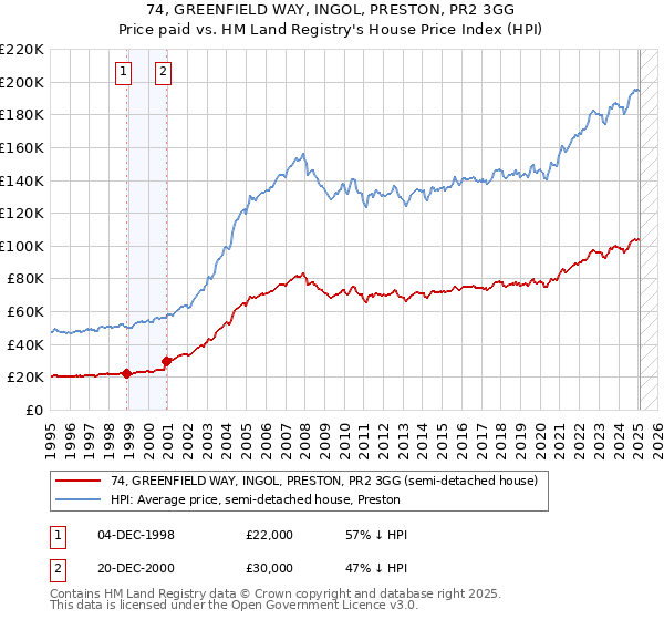 74, GREENFIELD WAY, INGOL, PRESTON, PR2 3GG: Price paid vs HM Land Registry's House Price Index