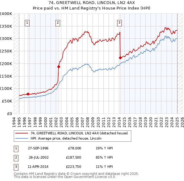 74, GREETWELL ROAD, LINCOLN, LN2 4AX: Price paid vs HM Land Registry's House Price Index