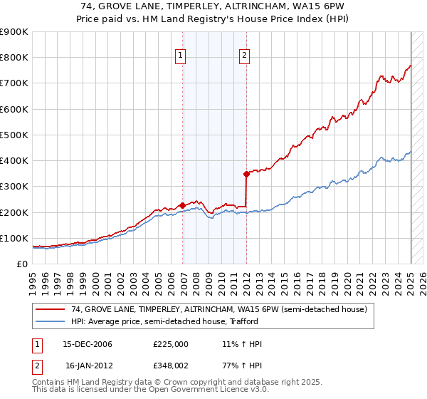 74, GROVE LANE, TIMPERLEY, ALTRINCHAM, WA15 6PW: Price paid vs HM Land Registry's House Price Index