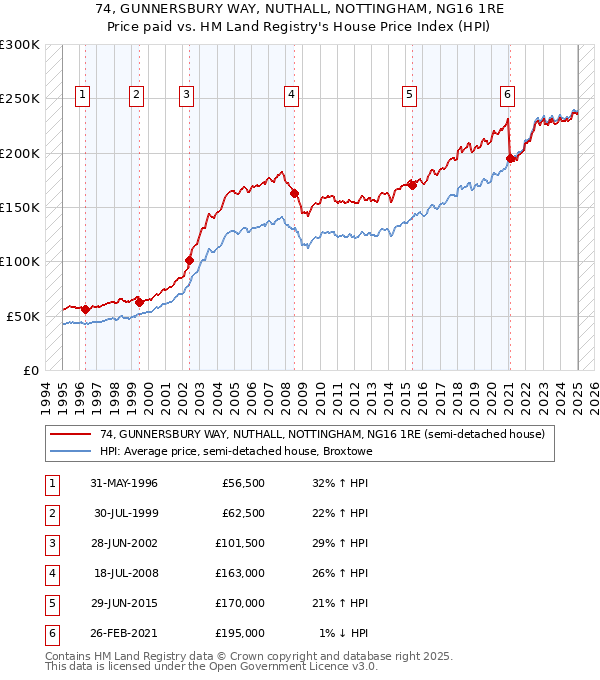 74, GUNNERSBURY WAY, NUTHALL, NOTTINGHAM, NG16 1RE: Price paid vs HM Land Registry's House Price Index