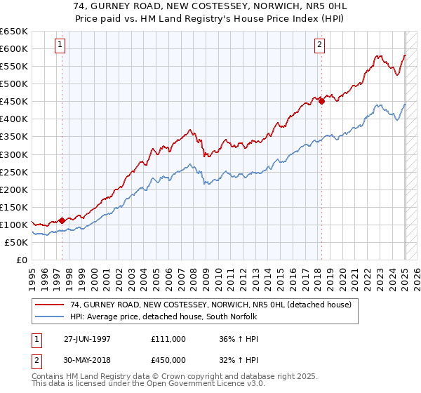 74, GURNEY ROAD, NEW COSTESSEY, NORWICH, NR5 0HL: Price paid vs HM Land Registry's House Price Index