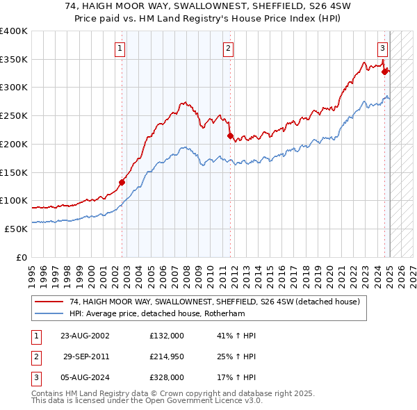74, HAIGH MOOR WAY, SWALLOWNEST, SHEFFIELD, S26 4SW: Price paid vs HM Land Registry's House Price Index