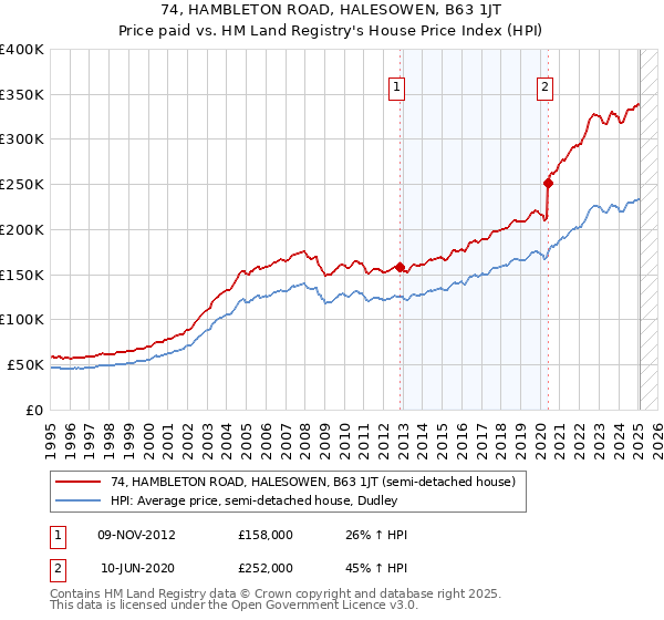 74, HAMBLETON ROAD, HALESOWEN, B63 1JT: Price paid vs HM Land Registry's House Price Index