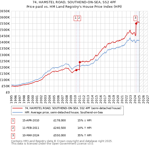 74, HAMSTEL ROAD, SOUTHEND-ON-SEA, SS2 4PF: Price paid vs HM Land Registry's House Price Index