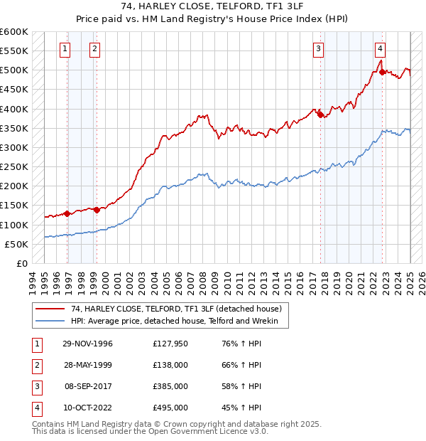 74, HARLEY CLOSE, TELFORD, TF1 3LF: Price paid vs HM Land Registry's House Price Index
