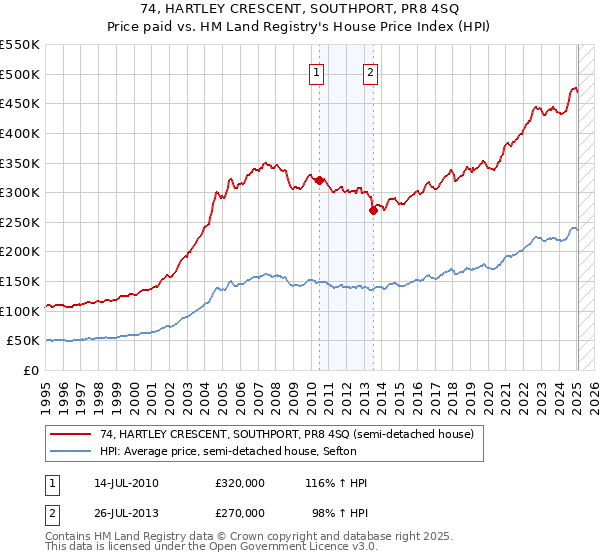 74, HARTLEY CRESCENT, SOUTHPORT, PR8 4SQ: Price paid vs HM Land Registry's House Price Index