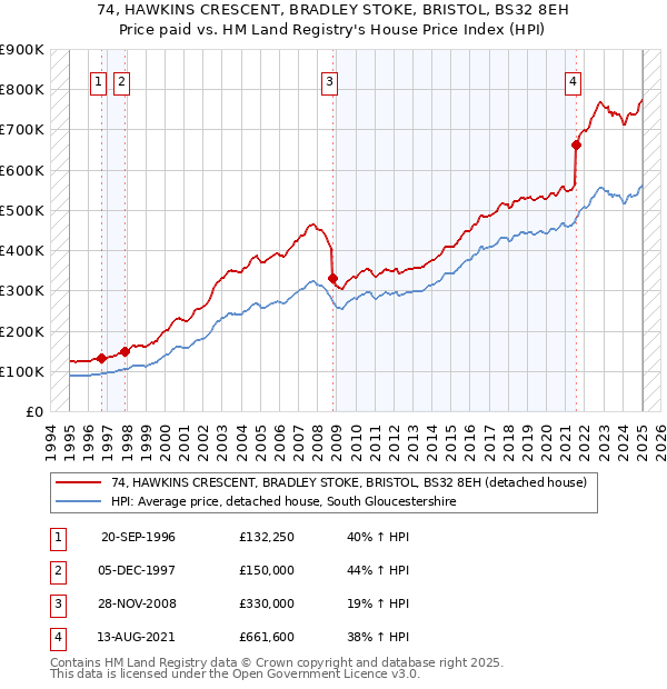 74, HAWKINS CRESCENT, BRADLEY STOKE, BRISTOL, BS32 8EH: Price paid vs HM Land Registry's House Price Index