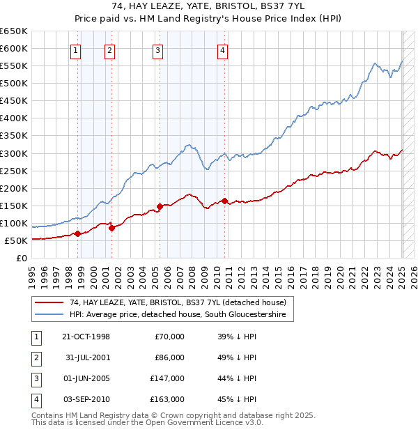 74, HAY LEAZE, YATE, BRISTOL, BS37 7YL: Price paid vs HM Land Registry's House Price Index