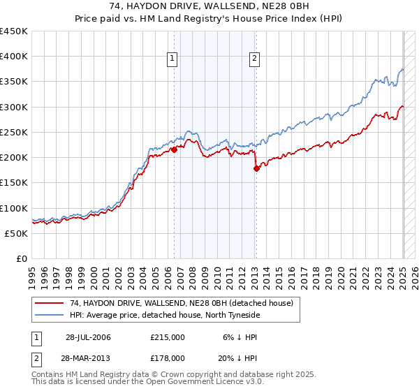 74, HAYDON DRIVE, WALLSEND, NE28 0BH: Price paid vs HM Land Registry's House Price Index
