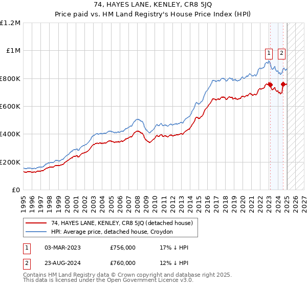 74, HAYES LANE, KENLEY, CR8 5JQ: Price paid vs HM Land Registry's House Price Index