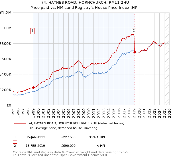 74, HAYNES ROAD, HORNCHURCH, RM11 2HU: Price paid vs HM Land Registry's House Price Index