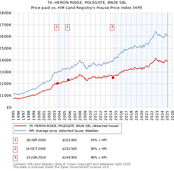 74, HERON RIDGE, POLEGATE, BN26 5BL: Price paid vs HM Land Registry's House Price Index