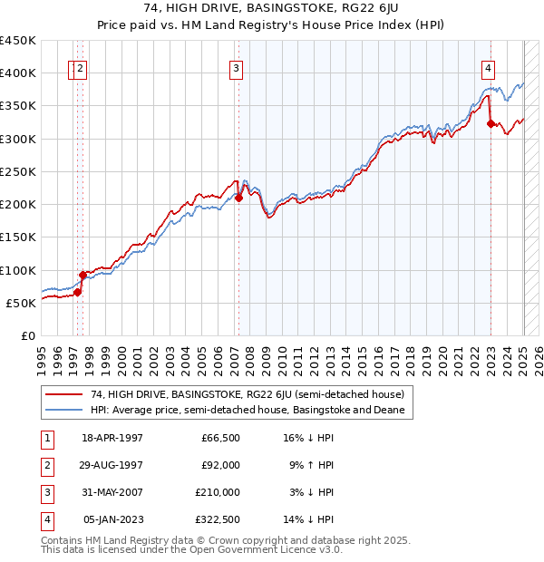 74, HIGH DRIVE, BASINGSTOKE, RG22 6JU: Price paid vs HM Land Registry's House Price Index