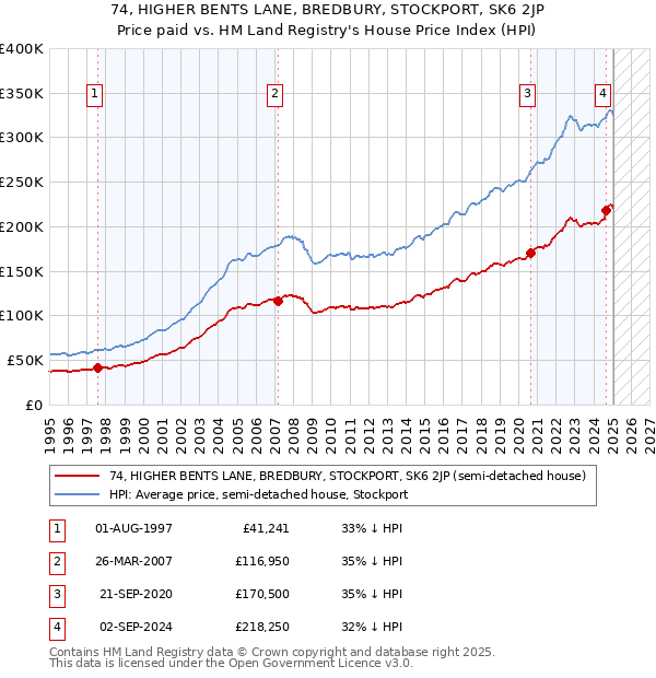 74, HIGHER BENTS LANE, BREDBURY, STOCKPORT, SK6 2JP: Price paid vs HM Land Registry's House Price Index