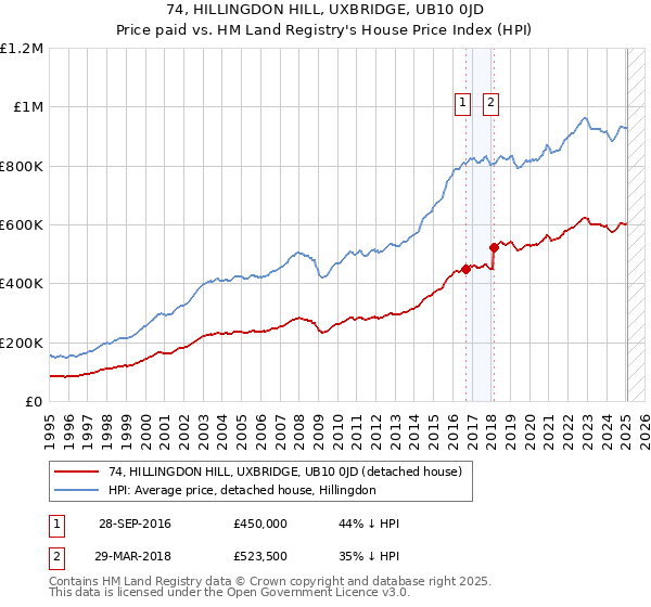 74, HILLINGDON HILL, UXBRIDGE, UB10 0JD: Price paid vs HM Land Registry's House Price Index