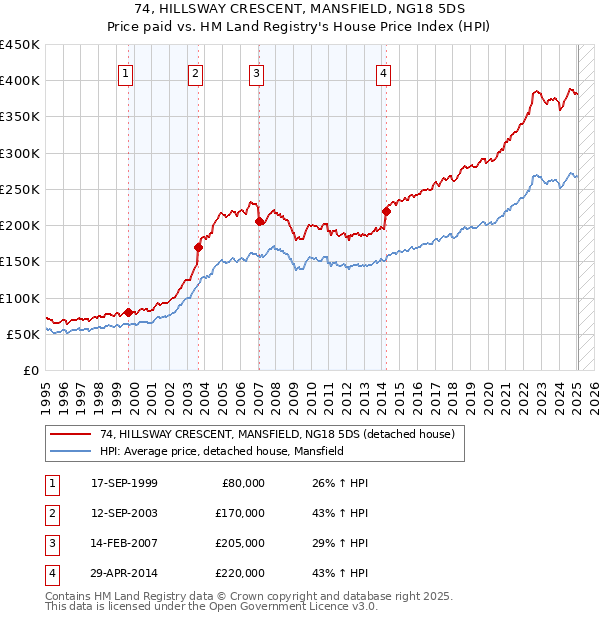 74, HILLSWAY CRESCENT, MANSFIELD, NG18 5DS: Price paid vs HM Land Registry's House Price Index