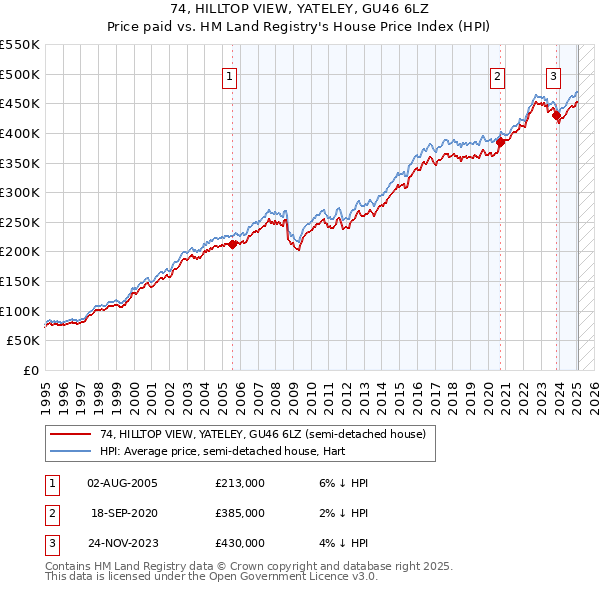 74, HILLTOP VIEW, YATELEY, GU46 6LZ: Price paid vs HM Land Registry's House Price Index
