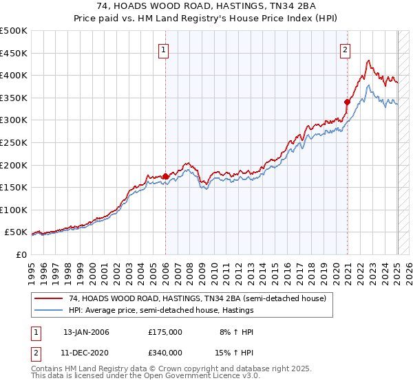74, HOADS WOOD ROAD, HASTINGS, TN34 2BA: Price paid vs HM Land Registry's House Price Index