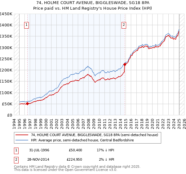 74, HOLME COURT AVENUE, BIGGLESWADE, SG18 8PA: Price paid vs HM Land Registry's House Price Index