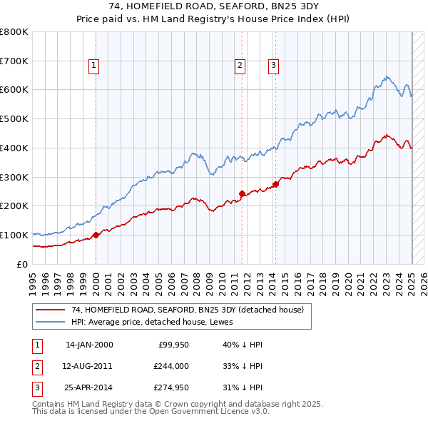 74, HOMEFIELD ROAD, SEAFORD, BN25 3DY: Price paid vs HM Land Registry's House Price Index